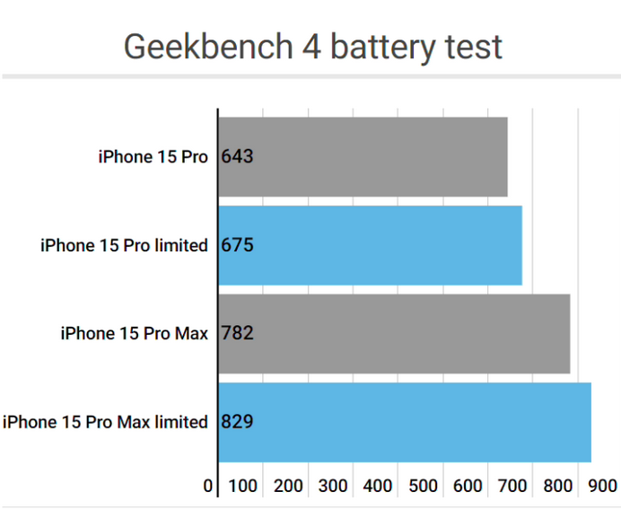 龙岩apple维修站iPhone15Pro的ProMotion高刷功能耗电吗