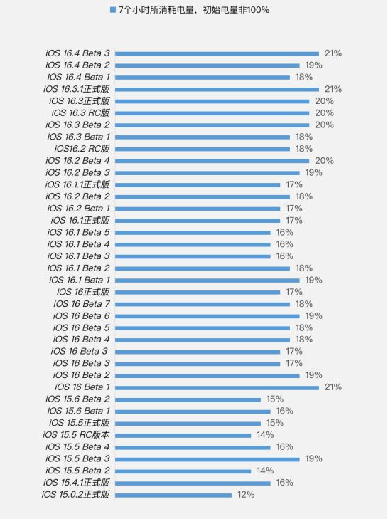 龙岩苹果手机维修分享iOS 16.4 Beta 3续航跑分等测试结果汇总 
