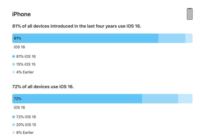 龙岩苹果手机维修分享iOS 16 / iPadOS 16 安装率 