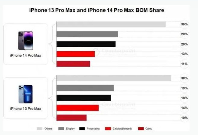 龙岩苹果手机维修分享iPhone 14 Pro的成本和利润 