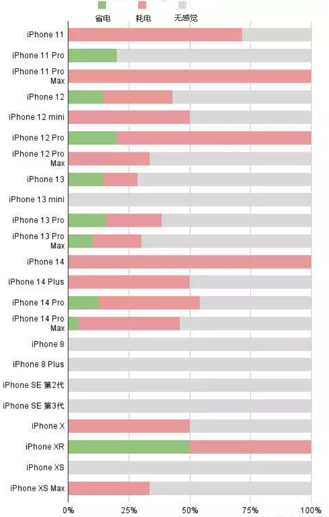 龙岩苹果手机维修分享iOS16.2太耗电怎么办？iOS16.2续航不好可以降级吗？ 