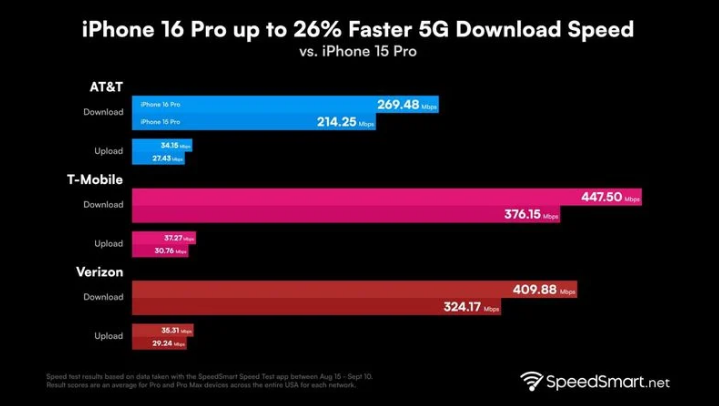 龙岩苹果手机维修分享iPhone 16 Pro 系列的 5G 速度 