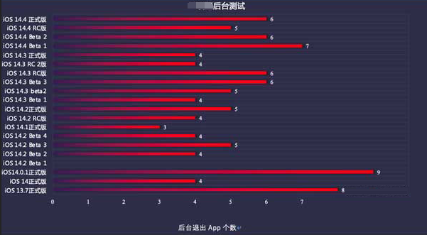 龙岩苹果手机维修分享iOS14.5beta1续航怎么样 
