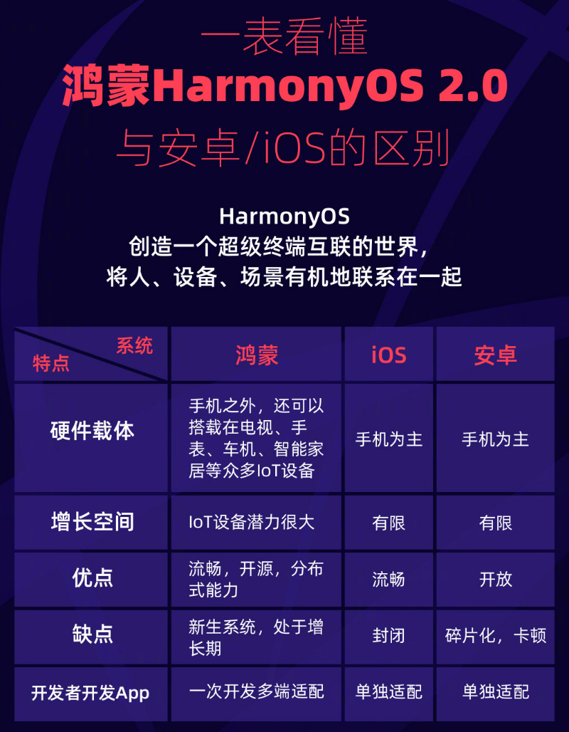龙岩苹果手机维修分享华为鸿蒙 OS 与安卓以及 iOS 都有什么区别 