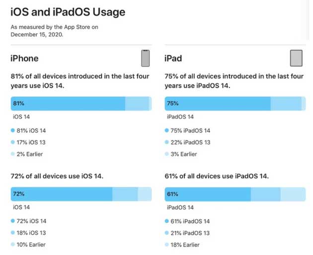 龙岩苹果手机维修分享有多少用户更新了 iOS 14 