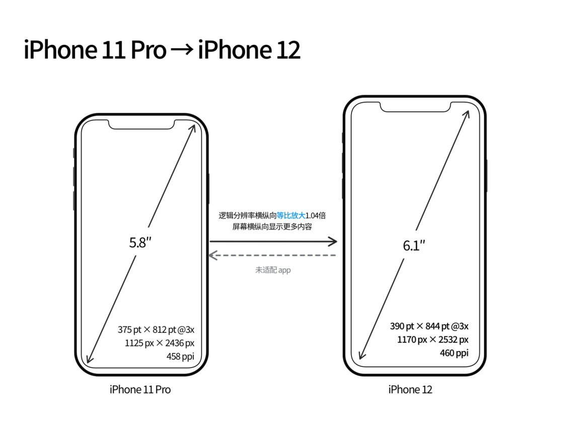 龙岩苹果手机维修分享iPhone 12 mini 和 iPhone 12 Pro 的尺寸变化会改变显示内容吗 